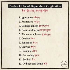 Twelve Links of Dependent Origination རྟེན་འབྲེལ་ཡན་ལག་བཅུ་གཉིས།